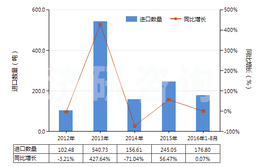 2012-2016年8月中國乙內(nèi)酰脲及其衍生物(HS29332100)進(jìn)口量及增速統(tǒng)計(jì)